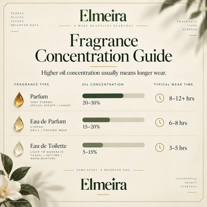 Elmeira fragrance concentration guide — Parfum, Eau de Parfum and Eau de Toilette oil concentration and typical wear time