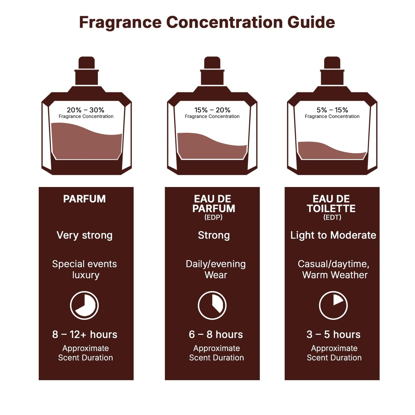 Fragrance concentration guide — Parfum, EDP, EDT explained